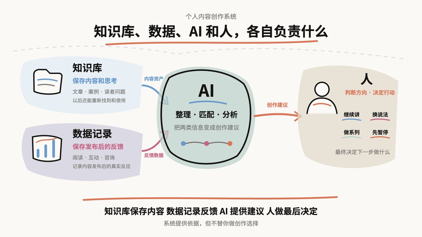 个人内容创作系统示意图：知识库保存内容和思考，数据记录保存发布后的反馈，AI负责整理匹配分析，人判断方向决定行动
