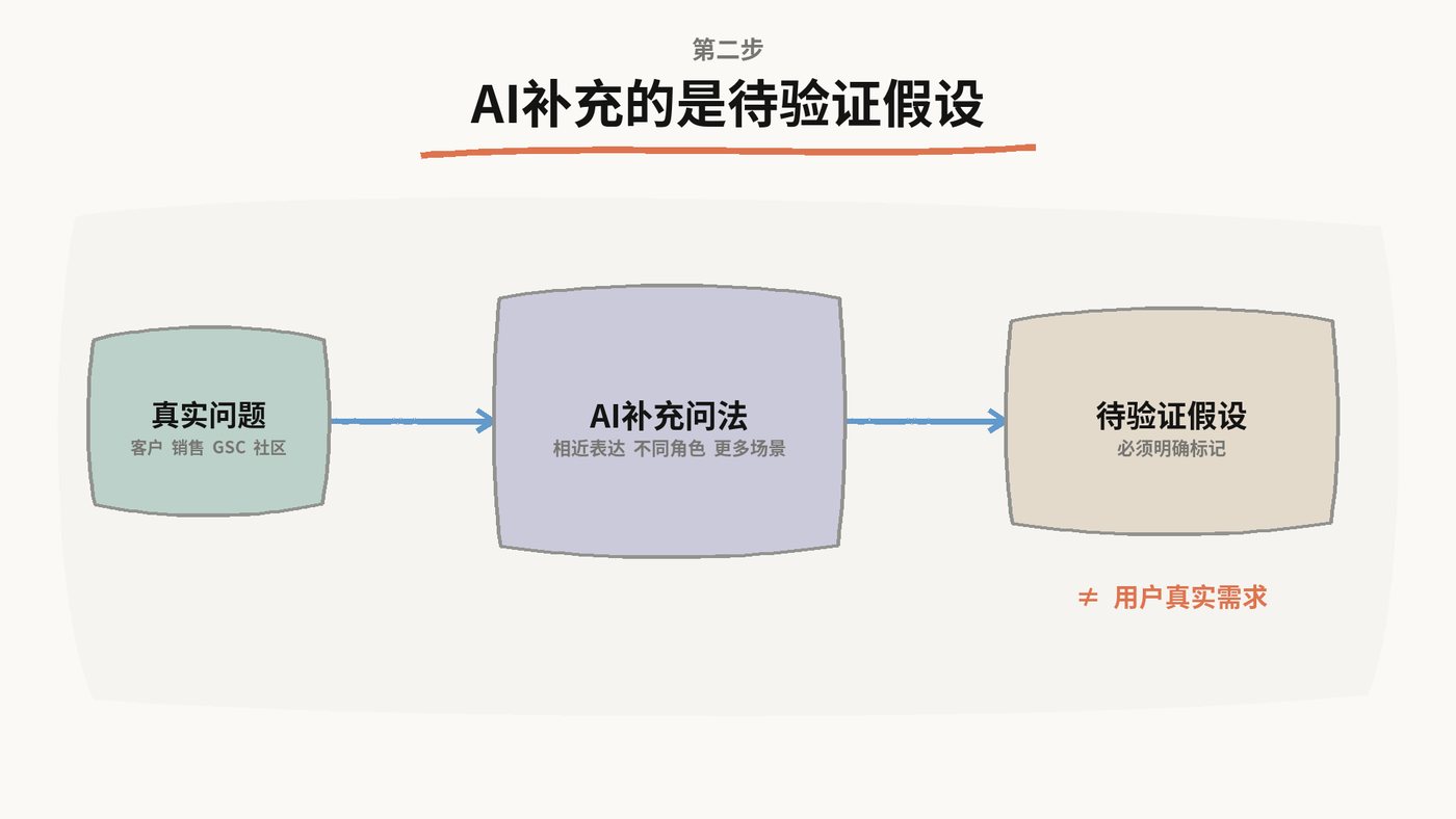 AI补充的是待验证假设：真实问题经AI补充问法后变成待验证假设，不等于用户真实需求