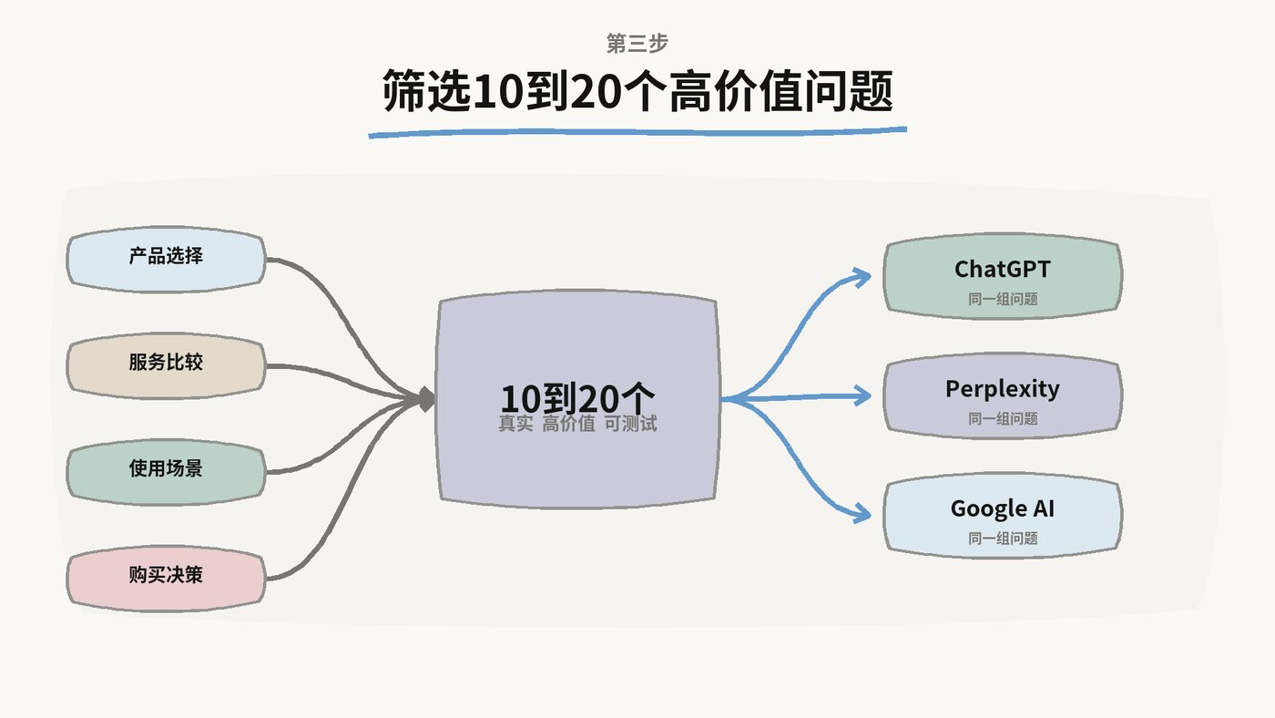 筛选十到二十个高价值问题：产品选择、服务比较、使用场景、购买决策汇总后，分别放到ChatGPT、Perplexity、Google AI测试同一组问题