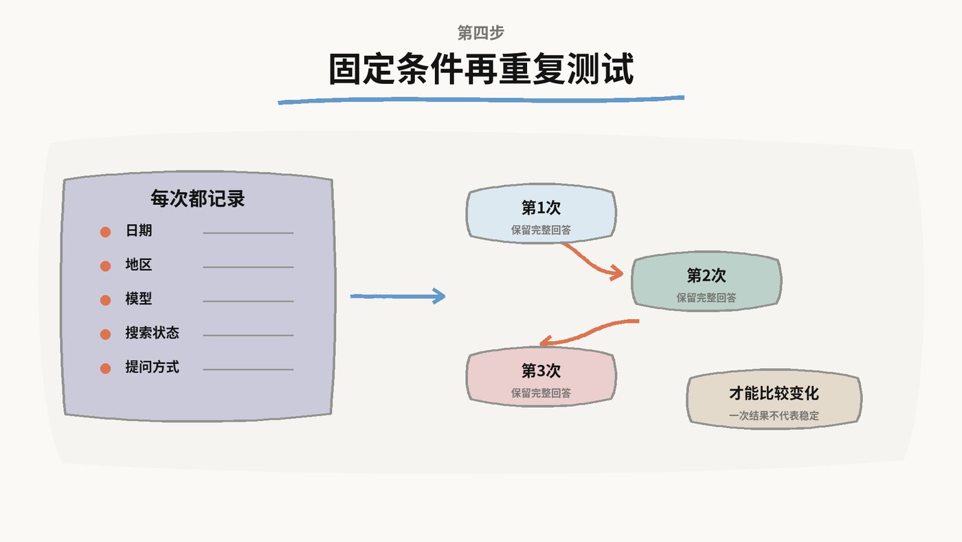 固定条件再重复测试：记录日期地区模型搜索状态提问方式，同一问题测第1次第2次第3次才能比较变化