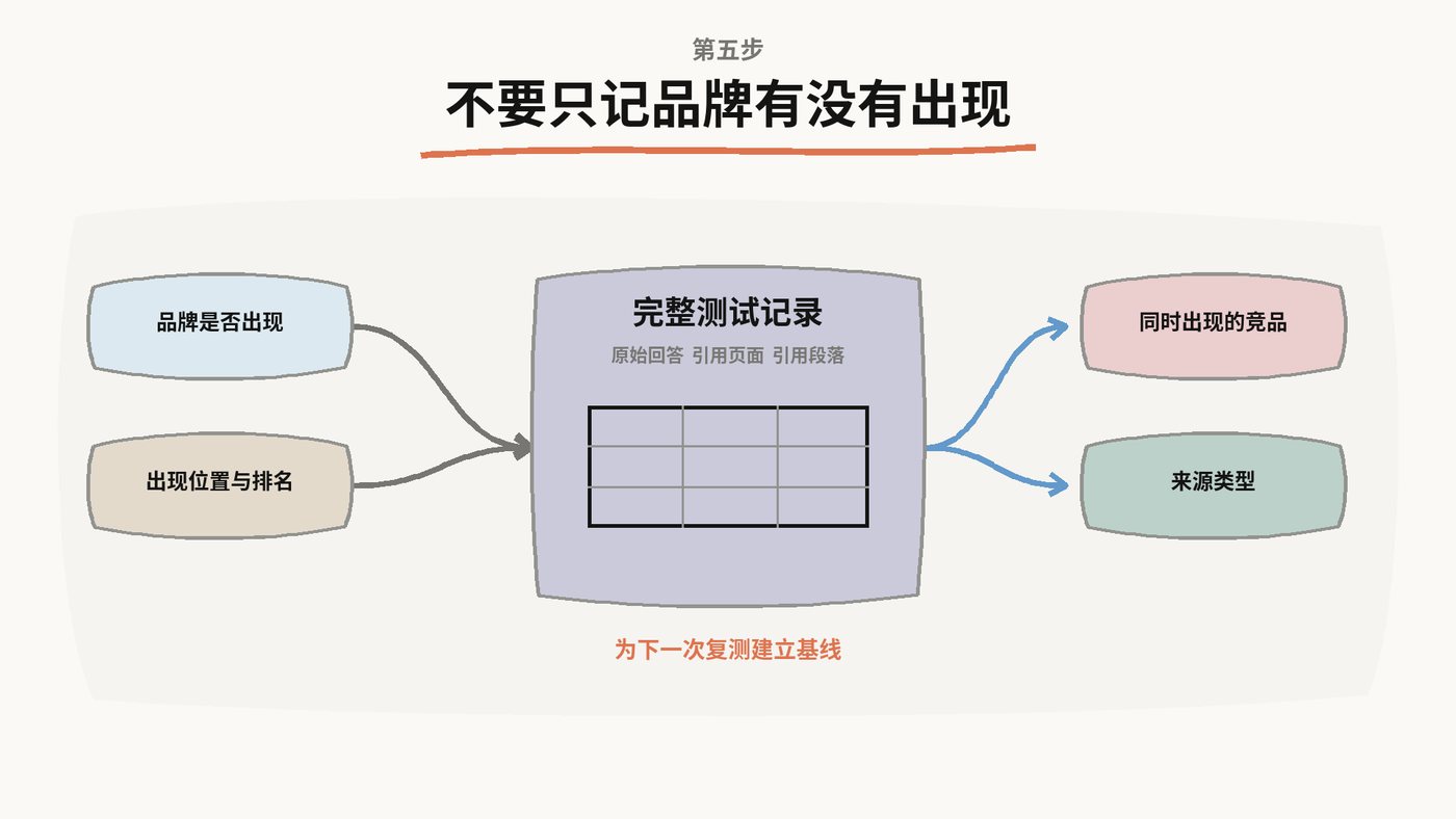 不要只记品牌有没有出现：品牌是否出现、出现位置与排名，汇总成完整测试记录，同时记录同时出现的竞品和来源类型
