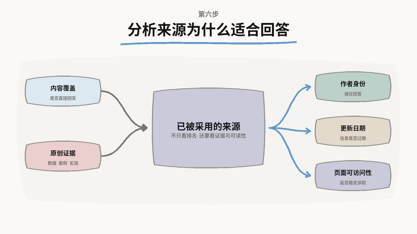 分析来源为什么适合回答：内容覆盖和原创证据汇总成已被采用的来源，再看作者身份、更新日期、页面可访问性
