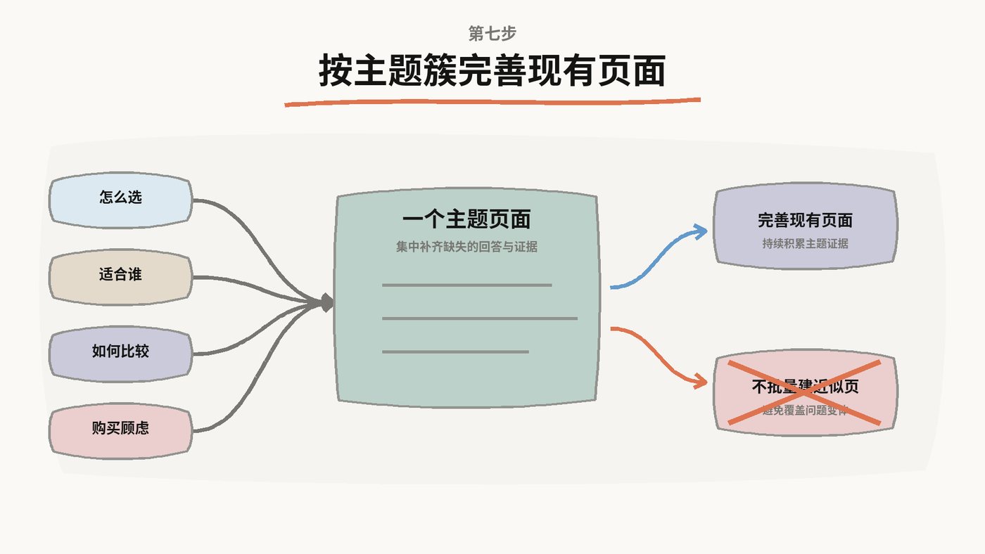 按主题簇完善现有页面：怎么选、适合谁、如何比较、购买顾虑汇成一个主题页面，用来完善现有页面而不是批量建近似页