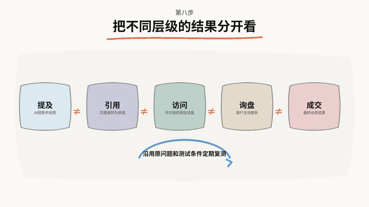 把不同层级的结果分开看：提及不等于引用，引用不等于访问，访问不等于询盘，询盘不等于成交，沿用原问题和测试条件定期复测