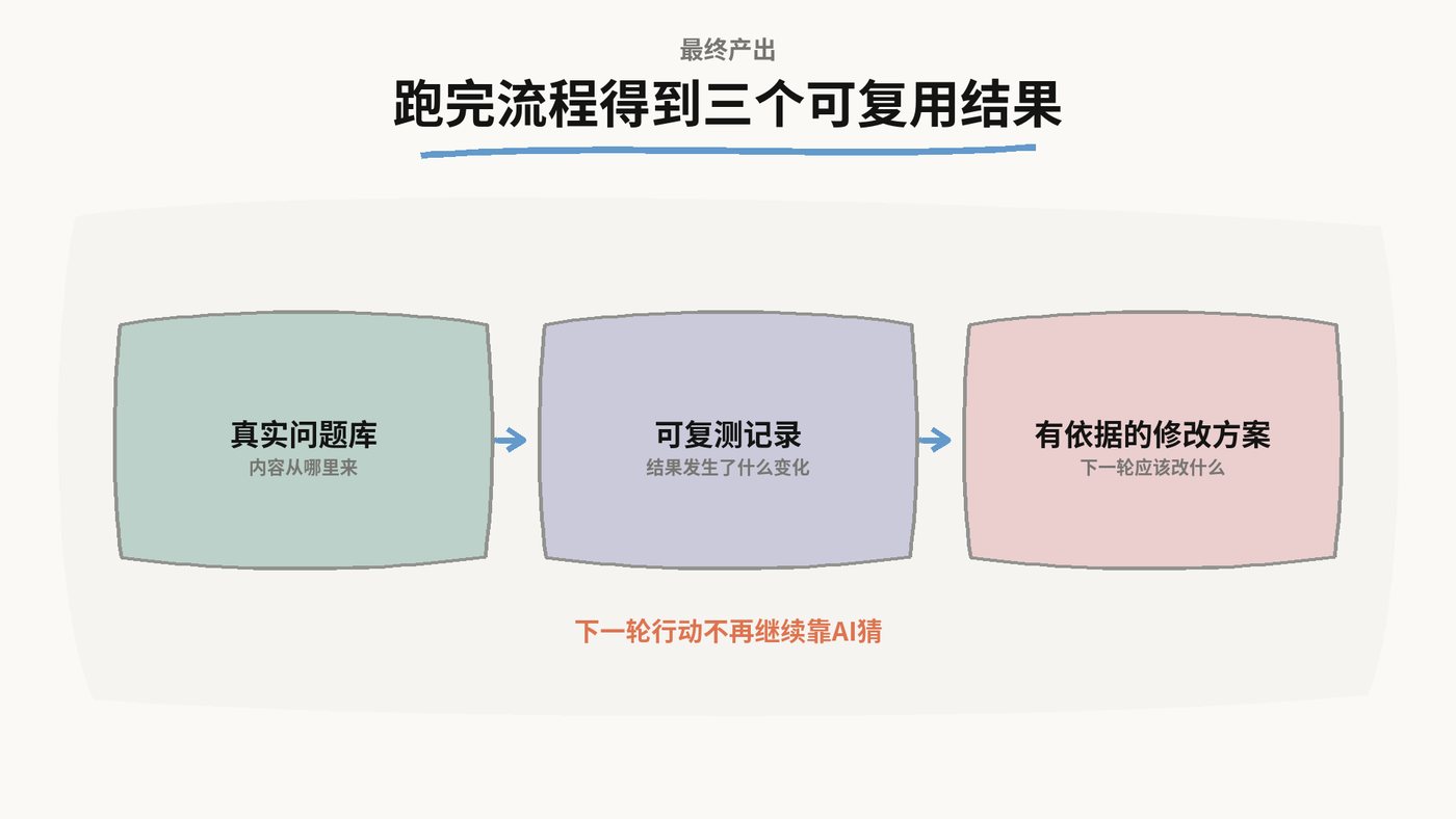跑完流程得到三个可复用结果：真实问题库、可复测记录、有依据的修改方案，下一轮行动不再继续靠AI猜