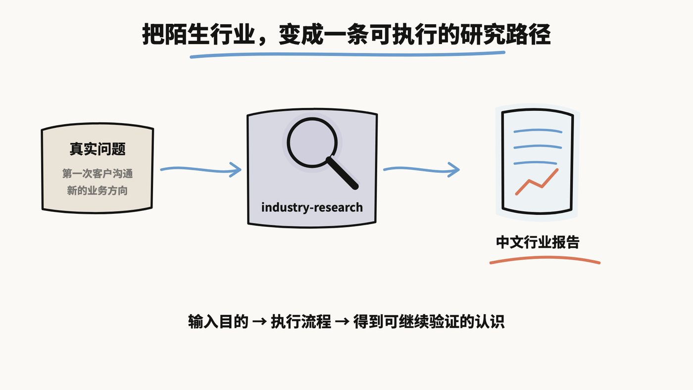 把陌生行业变成一条可执行的研究路径：真实问题输入，industry-research 执行，输出中文行业报告