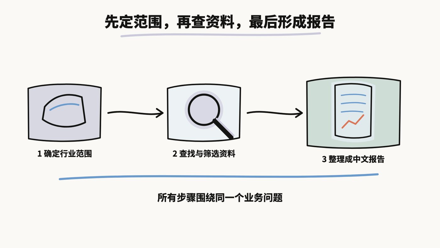 先定范围，再查资料，最后形成报告，所有步骤围绕同一个业务问题