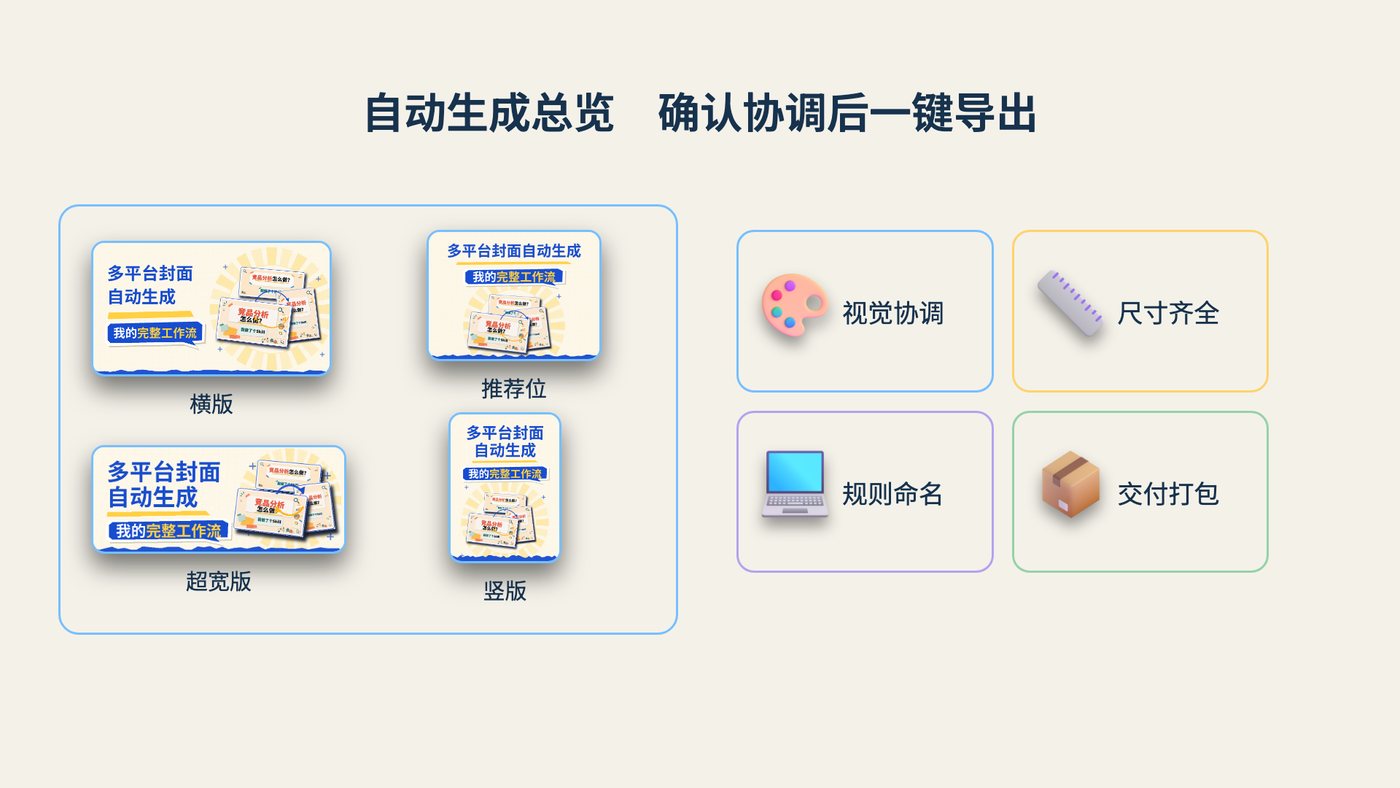 自动生成总览图，确认视觉协调、尺寸齐全、命名规则后一键导出